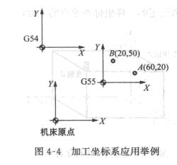 數控銑床加工坐標系應用