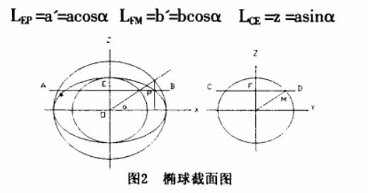 數控銑床宏程序編程